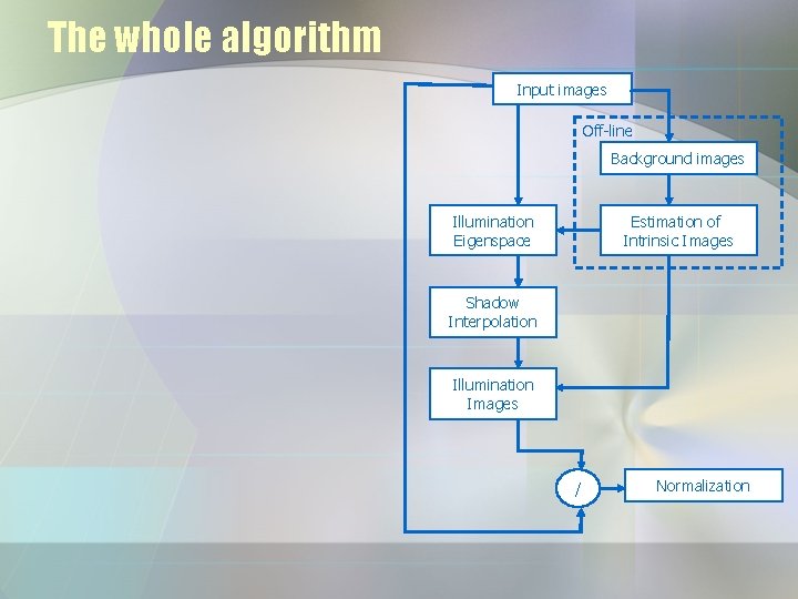 The whole algorithm Input images Off-line Background images Illumination Eigenspace Estimation of Intrinsic Images