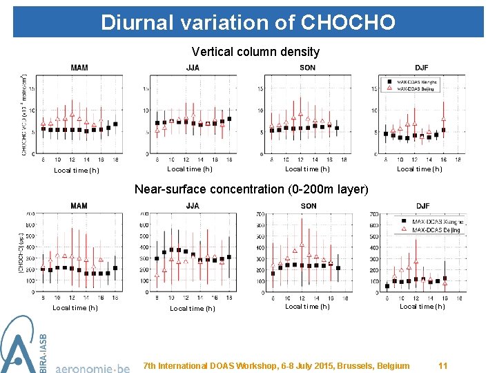 Diurnal variation of CHOCHO Vertical column density Local time (h) Near-surface concentration (0 -200