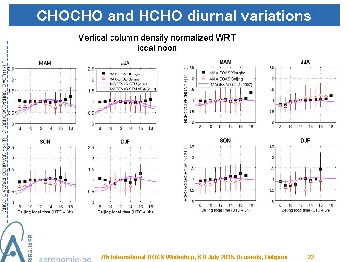 CHOCHO and HCHO diurnal variations Vertical column density normalized WRT local noon 7 th