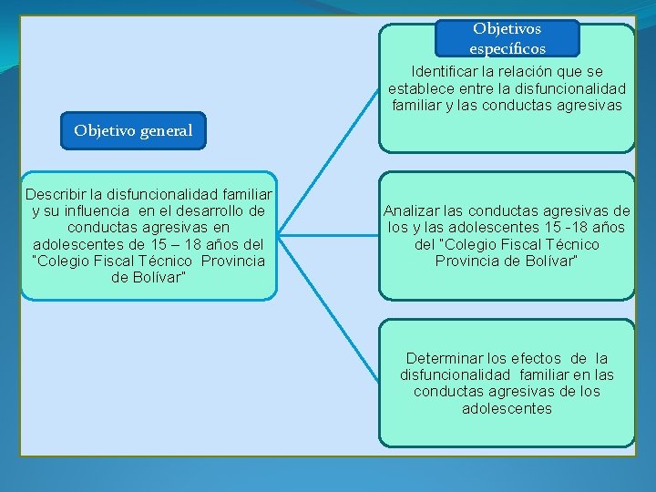 Objetivos específicos Identificar la relación que se establece entre la disfuncionalidad familiar y las