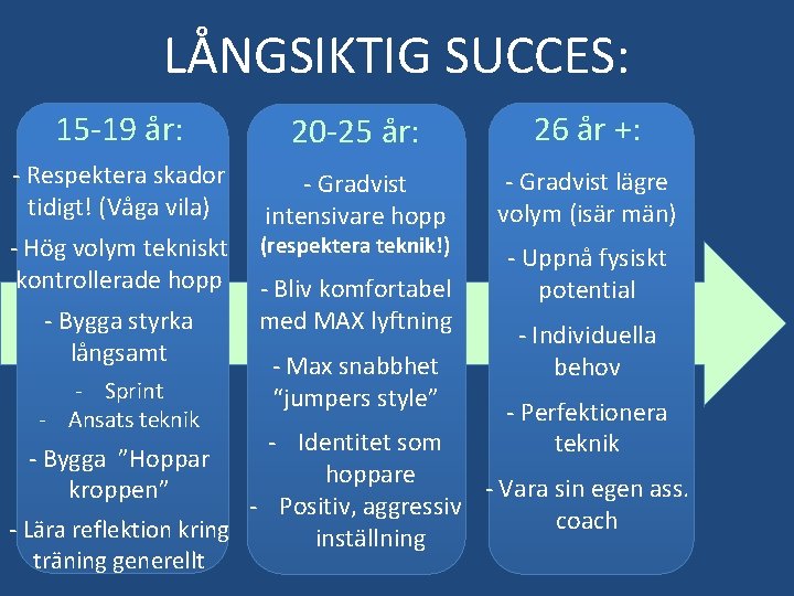 LÅNGSIKTIG SUCCES: 15 -19 år: 20 -25 år: 26 år +: - Respektera skador