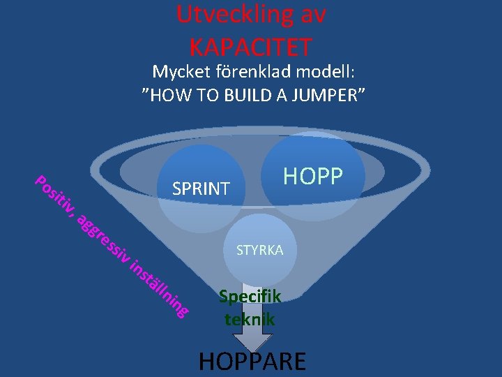 Utveckling av KAPACITET Mycket förenklad modell: ”HOW TO BUILD A JUMPER” Po sit iv,