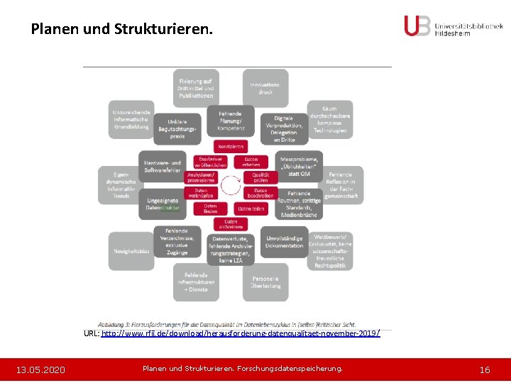 Planen und Strukturieren. URL: http: //www. rfii. de/download/herausforderung-datenqualitaet-november-2019/ 13. 05. 2020 Planen und Strukturieren.