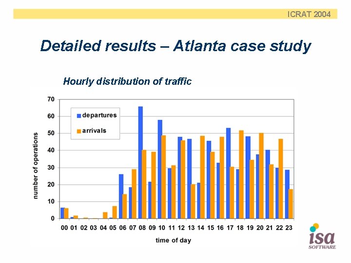 ICRAT 2004 Detailed results – Atlanta case study Hourly distribution of traffic 