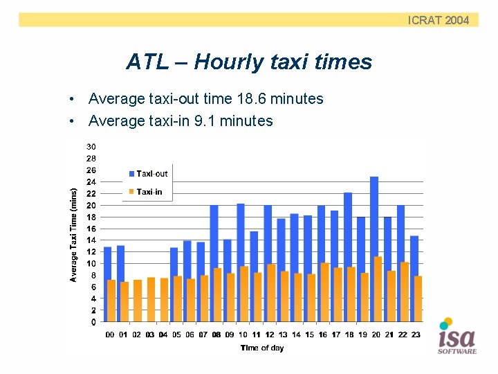 ICRAT 2004 ATL – Hourly taxi times • Average taxi-out time 18. 6 minutes