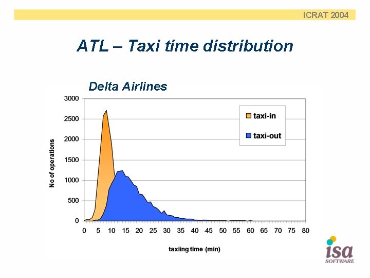ICRAT 2004 ATL – Taxi time distribution Delta Airlines 