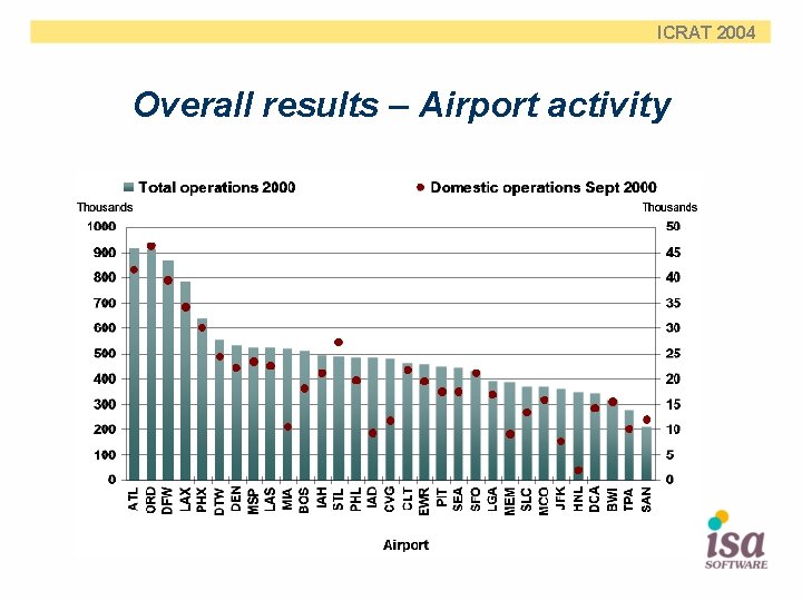 ICRAT 2004 Overall results – Airport activity 