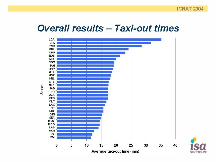 ICRAT 2004 Overall results – Taxi-out times 