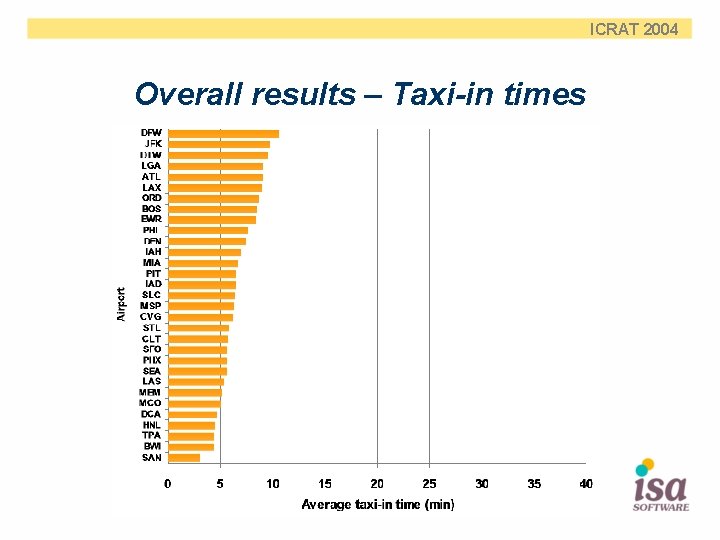 ICRAT 2004 Overall results – Taxi-in times 