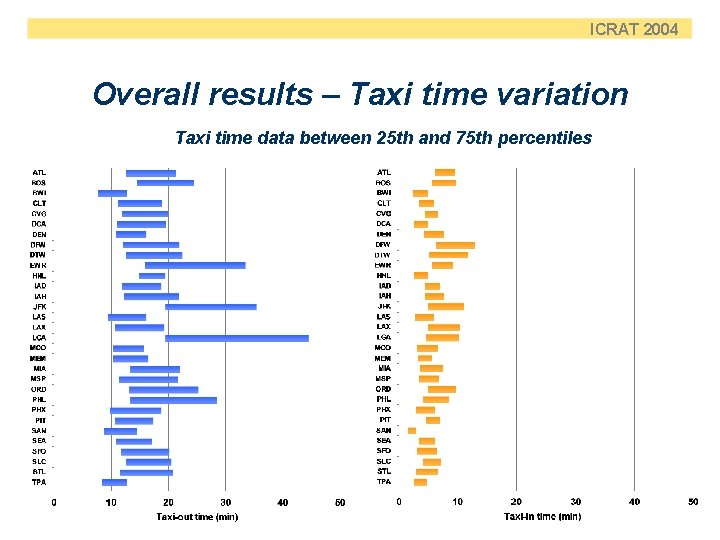 ICRAT 2004 Overall results – Taxi time variation Taxi time data between 25 th