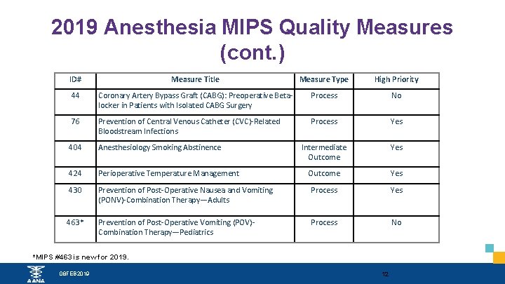 2019 Anesthesia MIPS Quality Measures (cont. ) ID# Measure Title Measure Type High Priority 2019 Anesthesia MIPS Quality Measures (cont. ) ID# Measure Title Measure Type High Priority