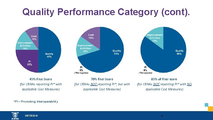 Quality Performance Category (cont). 45% final Score (for CRNAs reporting PI* with applicable Cost Quality Performance Category (cont). 45% final Score (for CRNAs reporting PI* with applicable Cost