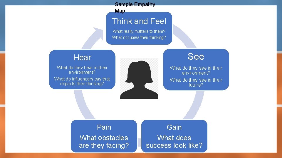 Sample Empathy Map Think and Feel What really matters to them? What occupies their