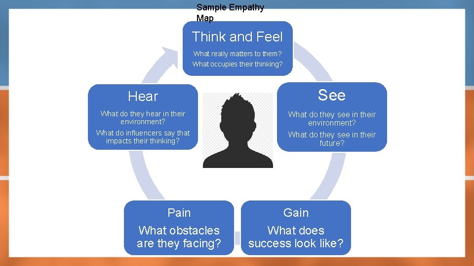 Sample Empathy Map Think and Feel What really matters to them? What occupies their