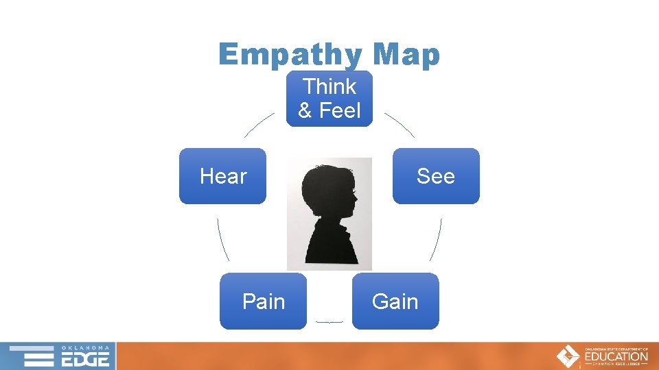 Empathy Map Think & Feel Hear Pain See Gain 