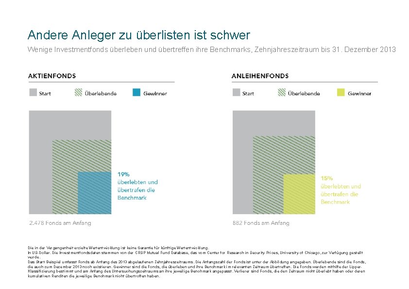 Andere Anleger zu überlisten ist schwer Wenige Investmentfonds überleben und übertreffen ihre Benchmarks, Zehnjahreszeitraum