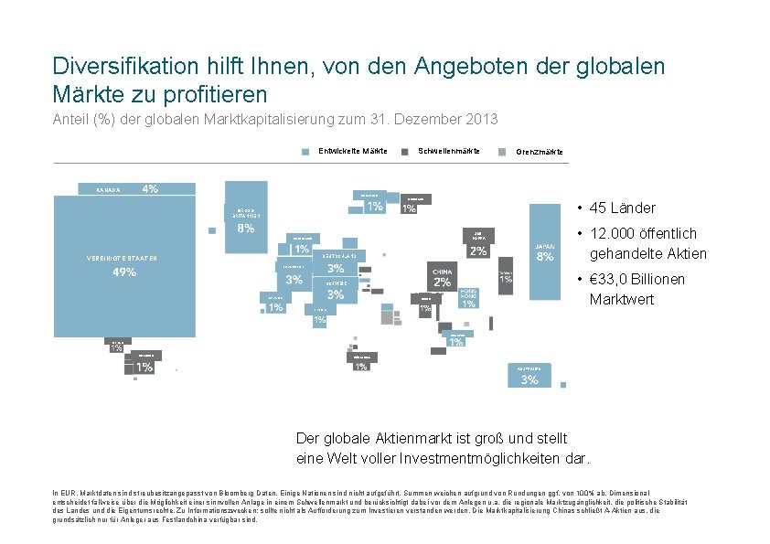 Diversifikation hilft Ihnen, von den Angeboten der globalen Märkte zu profitieren Anteil (%) der