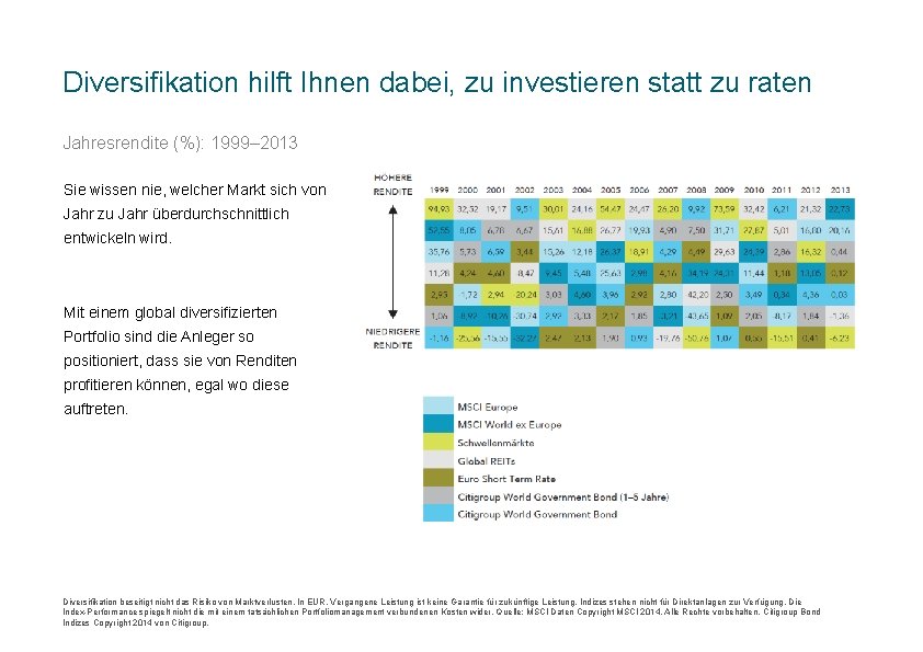 Diversifikation hilft Ihnen dabei, zu investieren statt zu raten Jahresrendite (%): 1999– 2013 Sie