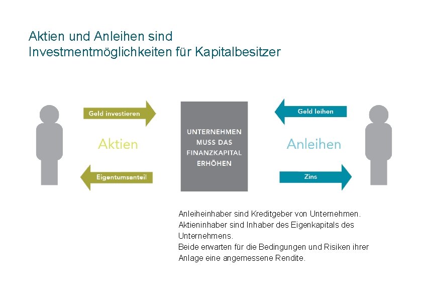 Aktien und Anleihen sind Investmentmöglichkeiten für Kapitalbesitzer Anleiheinhaber sind Kreditgeber von Unternehmen. Aktieninhaber sind