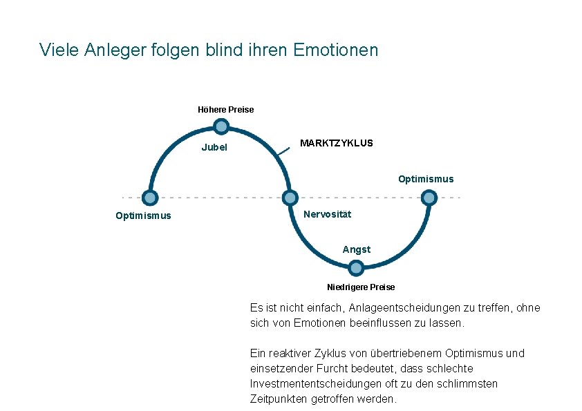 Viele Anleger folgen blind ihren Emotionen Höhere Preise Jubel MARKTZYKLUS Optimismus Nervosität Angst Niedrigere