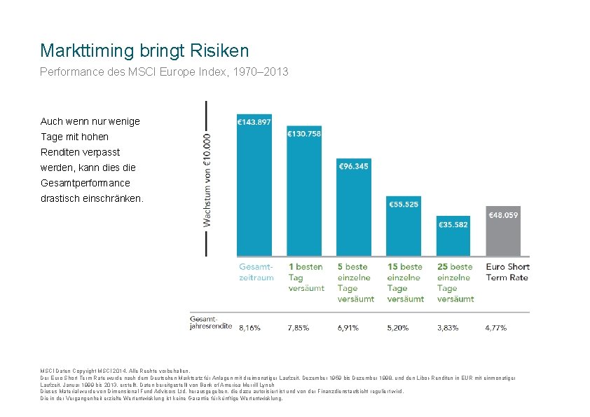 Markttiming bringt Risiken Performance des MSCI Europe Index, 1970– 2013 Auch wenn nur wenige