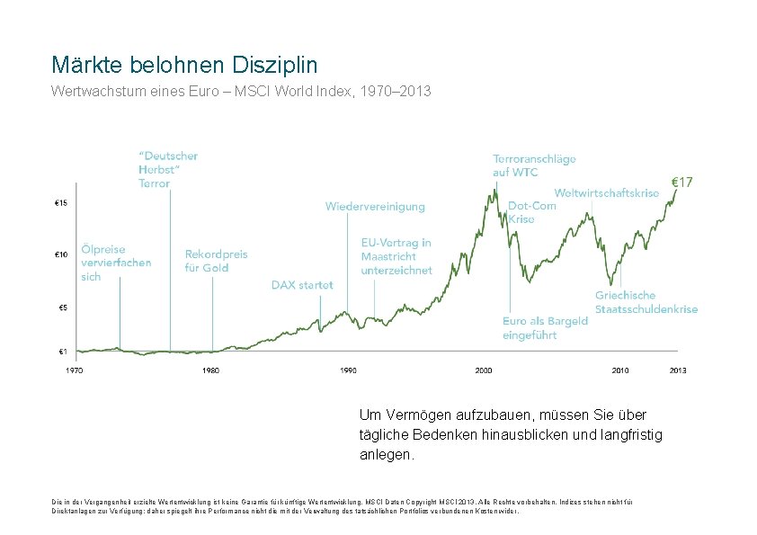 Märkte belohnen Disziplin Wertwachstum eines Euro – MSCI World Index, 1970– 2013 Um Vermögen