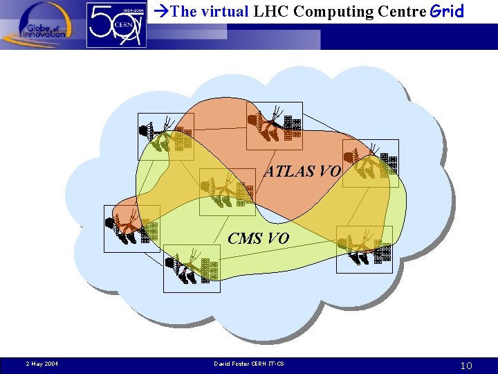  The virtual LHC Computing Centre Grid Collaborating Computer Centres ATLAS VO CMS VO