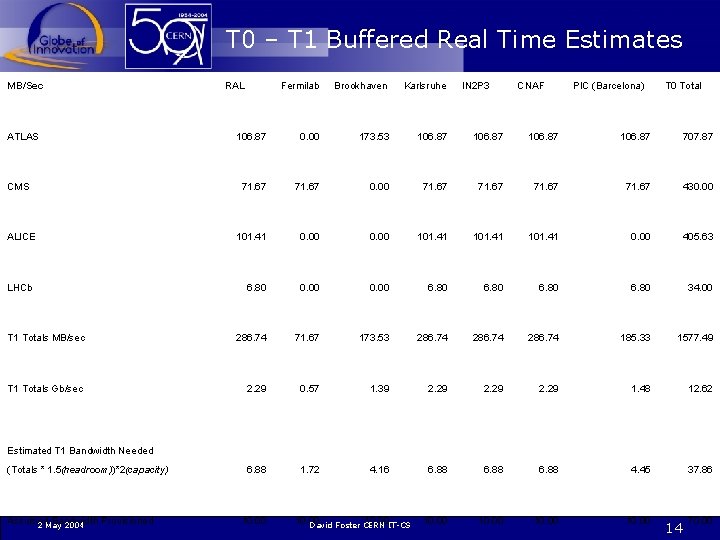 T 0 – T 1 Buffered Real Time Estimates MB/Sec Fermilab Brookhaven Karlsruhe 106.