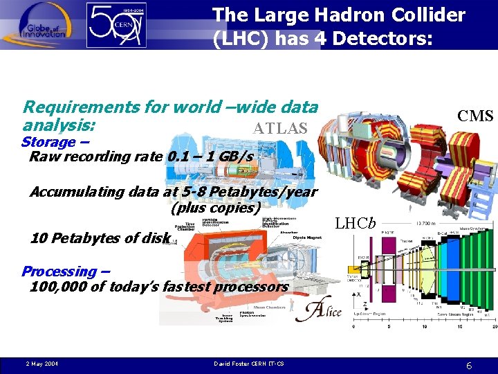 The Large Hadron Collider (LHC) has 4 Detectors: Requirements for world –wide data analysis: