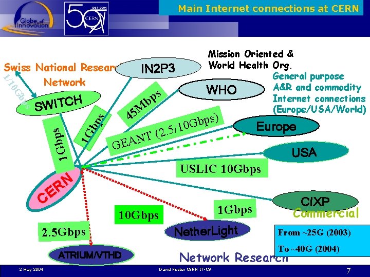 Main Internet connections at CERN IN 2 P 3 1 Gbp s s bp