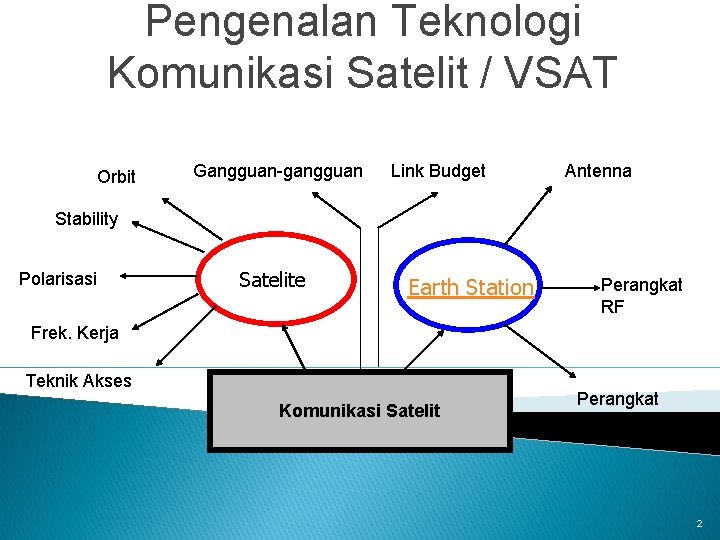 Pengenalan Teknologi Komunikasi Satelit / VSAT Orbit Gangguan-gangguan Link Budget Antenna Stability Polarisasi Satelite