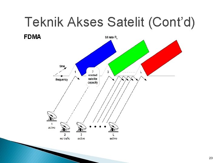 Teknik Akses Satelit (Cont’d) FDMA 23 