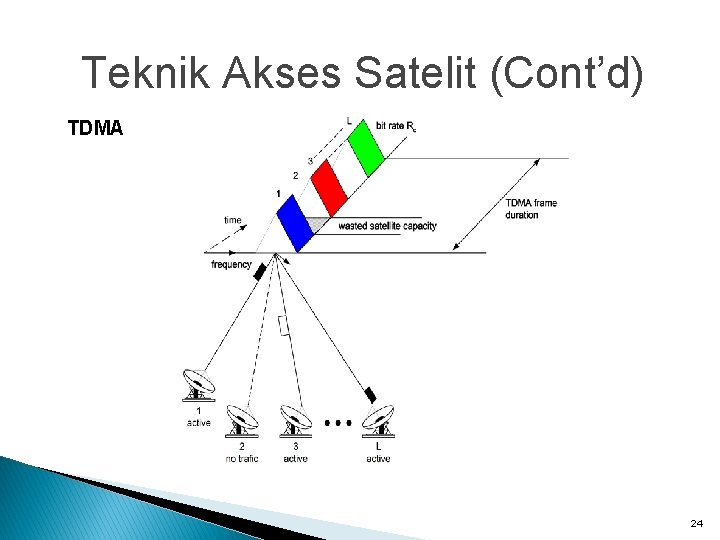 Teknik Akses Satelit (Cont’d) TDMA 24 