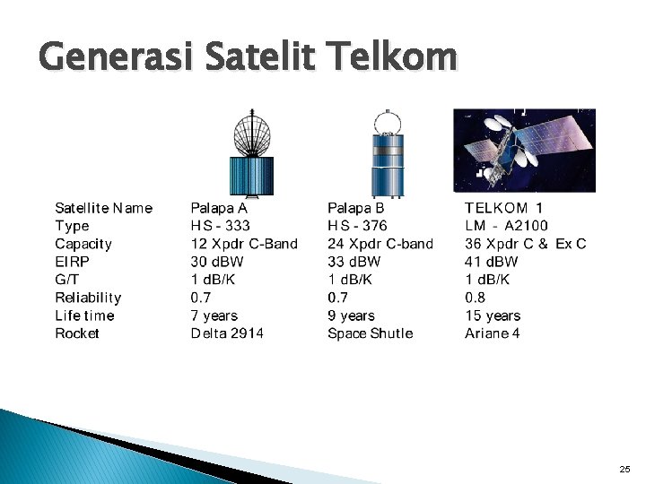 Generasi Satelit Telkom 25 