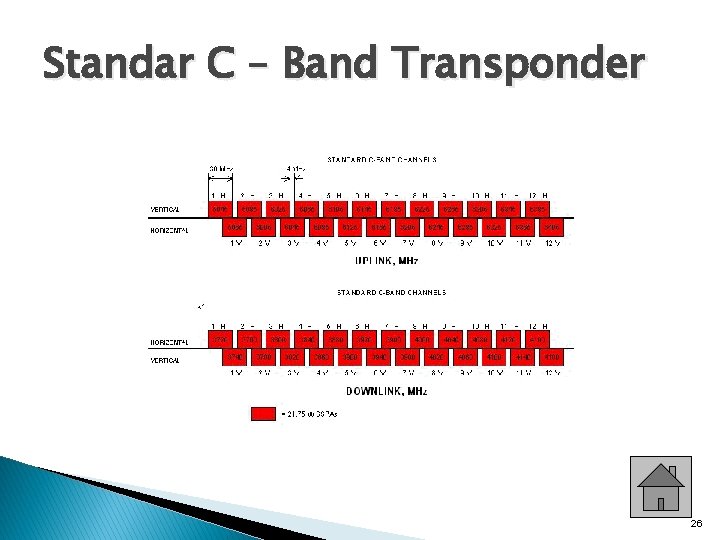 Standar C – Band Transponder 26 