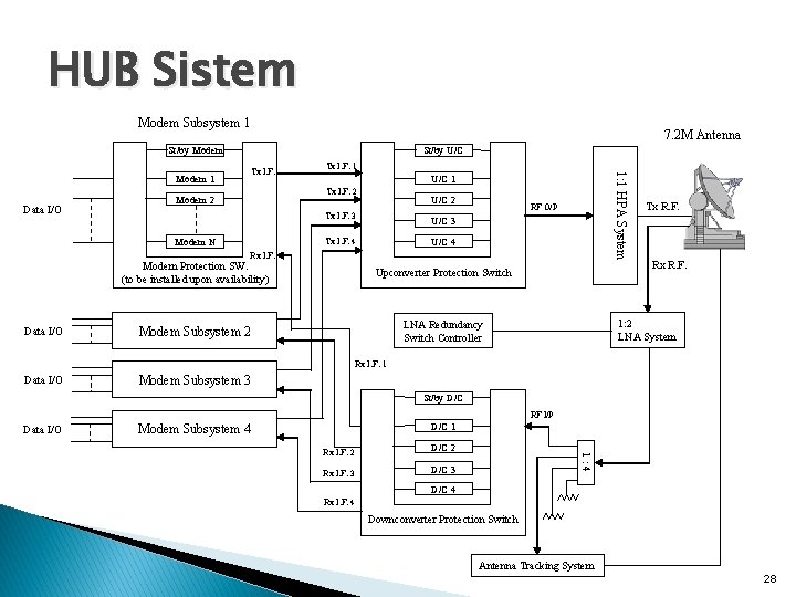 HUB Sistem Modem Subsystem 1 7. 2 M Antenna St/by U/C St/by Modem Data