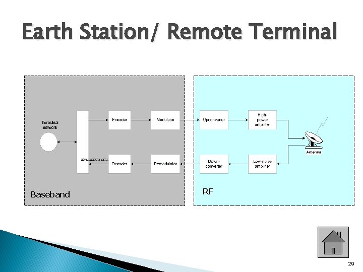 Earth Station/ Remote Terminal Baseband RF 29 