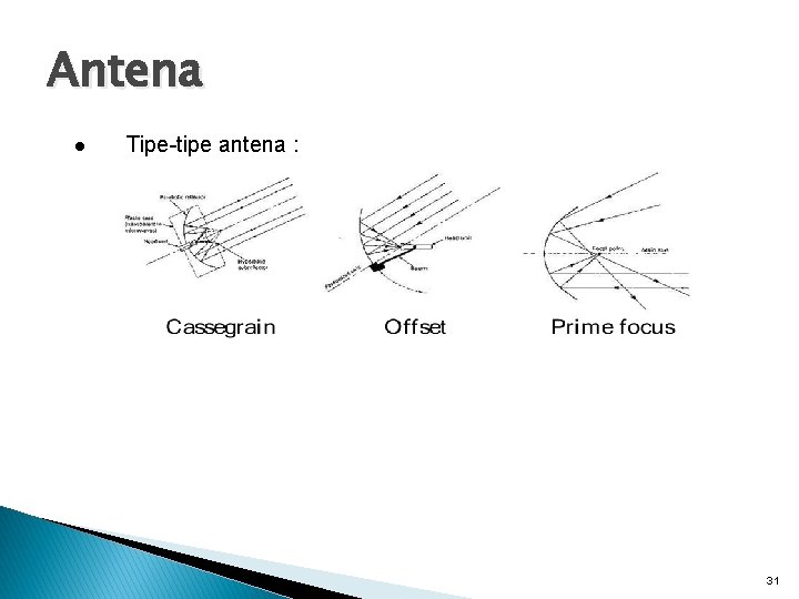 Antena l Tipe-tipe antena : 31 