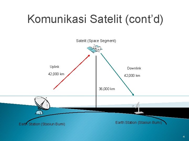 Komunikasi Satelit (cont’d) Satelit (Space Segment) Uplink Downlink 42, 000 km 36, 000 km