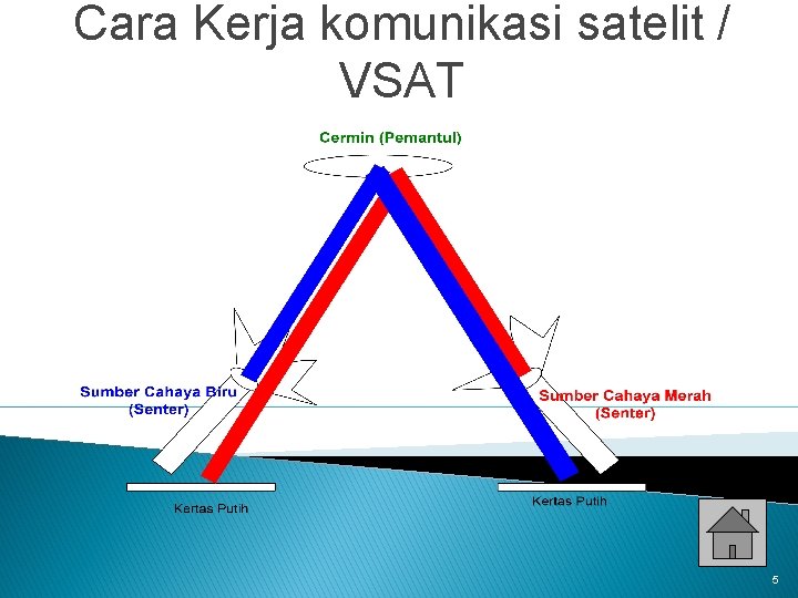 Cara Kerja komunikasi satelit / VSAT 5 