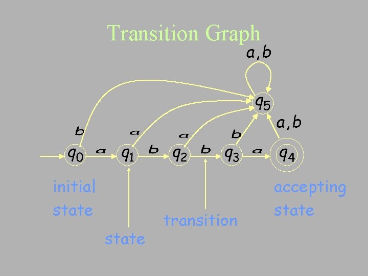 Transition Graph initial state transition accepting state 