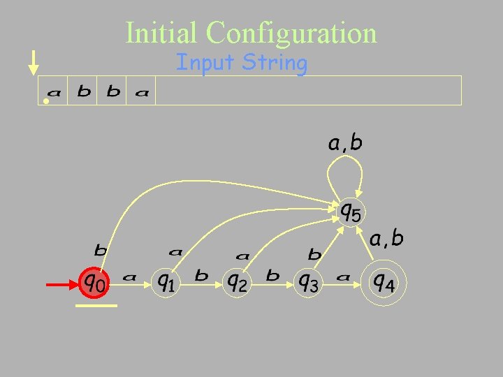 Initial Configuration Input String • 
