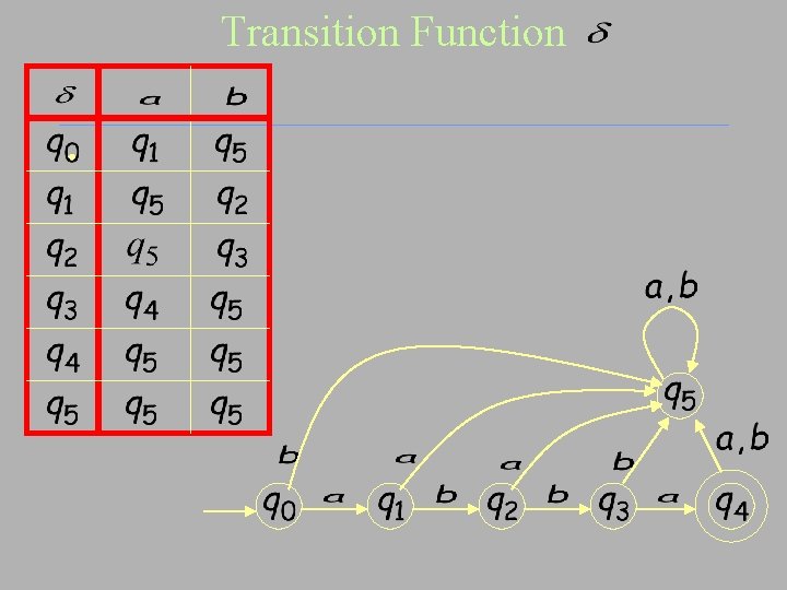 Transition Function • 