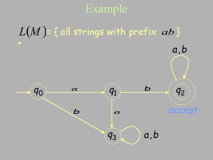 Example • = { all strings with prefix } accept 