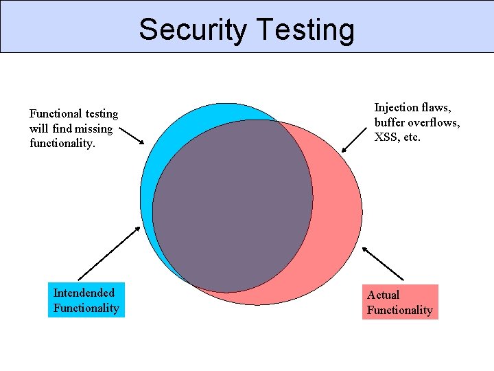 Security Testing Functional testing will find missing functionality. Intendended Functionality Injection flaws, buffer overflows,