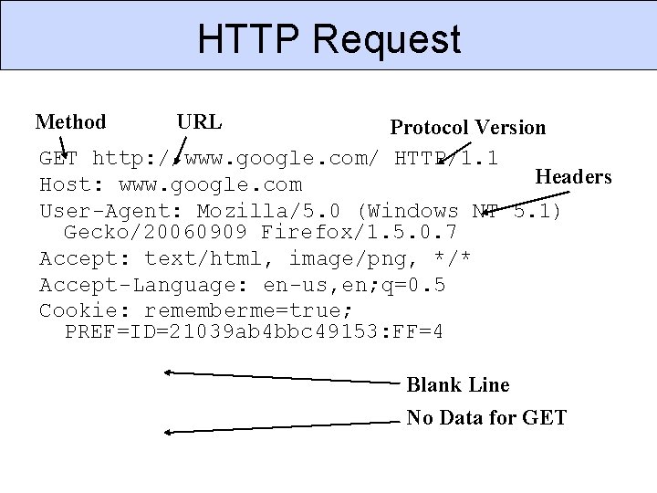 HTTP Request Method URL Protocol Version GET http: //www. google. com/ HTTP/1. 1 Headers HTTP Request Method URL Protocol Version GET http: //www. google. com/ HTTP/1. 1 Headers