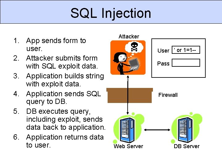 SQL Injection 1. App sends form to user. 2. Attacker submits form with SQL SQL Injection 1. App sends form to user. 2. Attacker submits form with SQL
