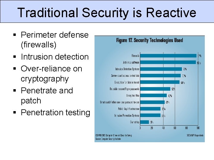 Traditional Security is Reactive § Perimeter defense (firewalls) § Intrusion detection § Over-reliance on