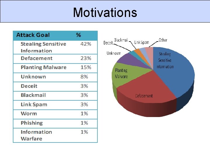 Motivations Motivations