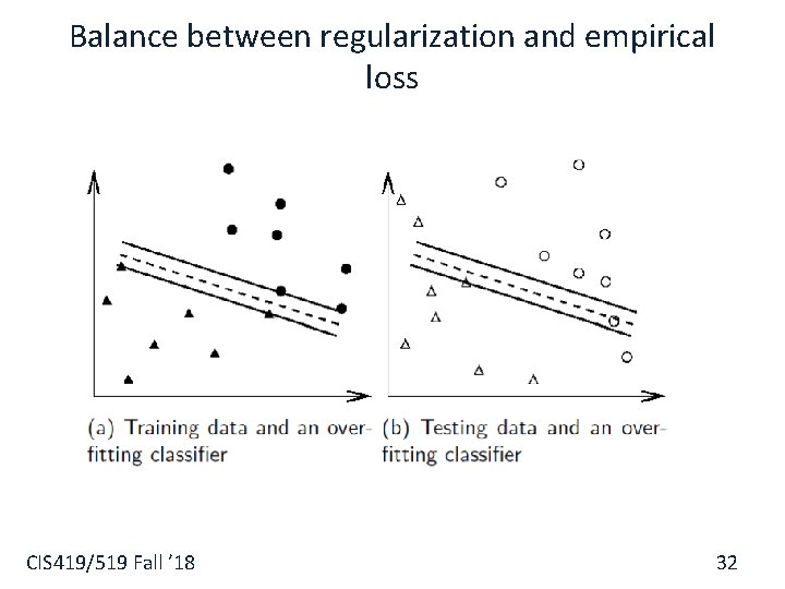 Balance between regularization and empirical loss CIS 419/519 Fall ’ 18 32 